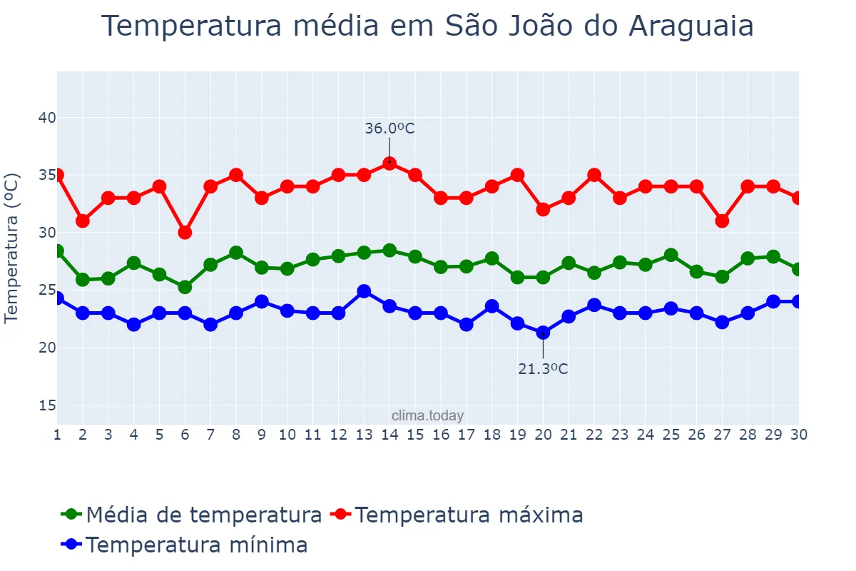 Temperatura em novembro em São João do Araguaia, PA, BR