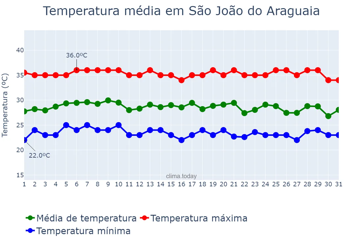 Temperatura em outubro em São João do Araguaia, PA, BR