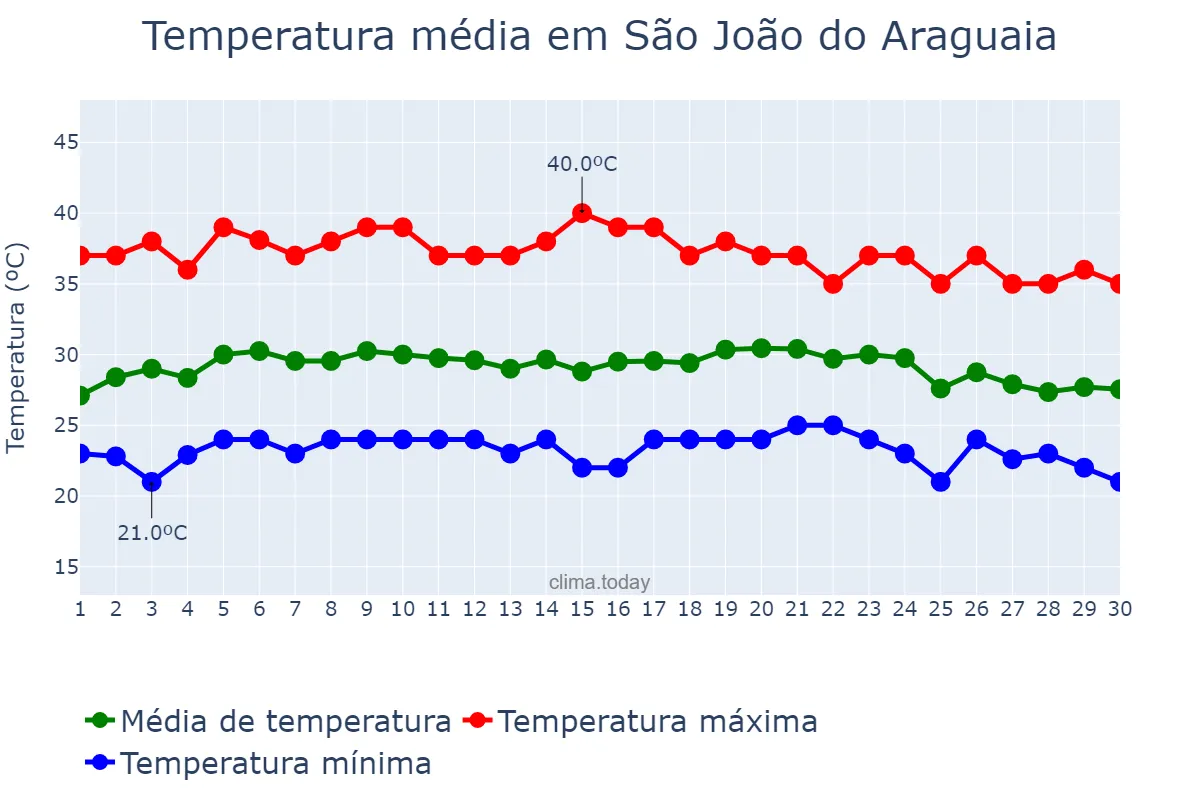 Temperatura em setembro em São João do Araguaia, PA, BR