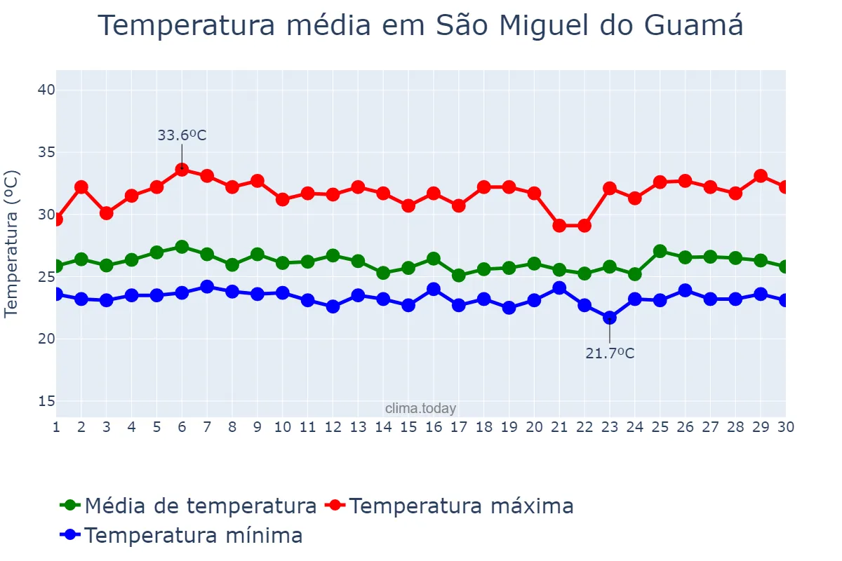 Temperatura em abril em São Miguel do Guamá, PA, BR