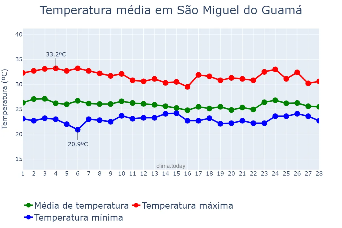 Temperatura em fevereiro em São Miguel do Guamá, PA, BR