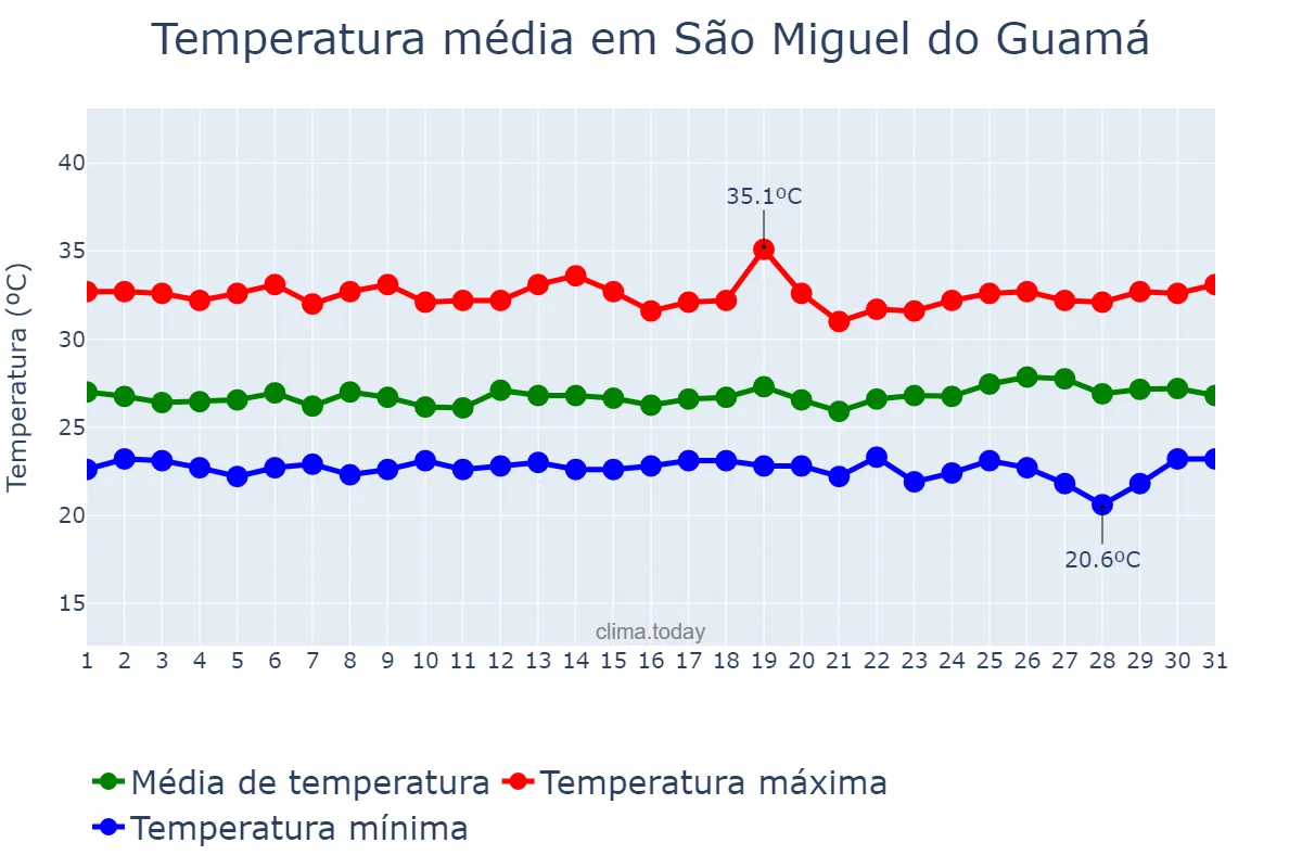 Temperatura em julho em São Miguel do Guamá, PA, BR