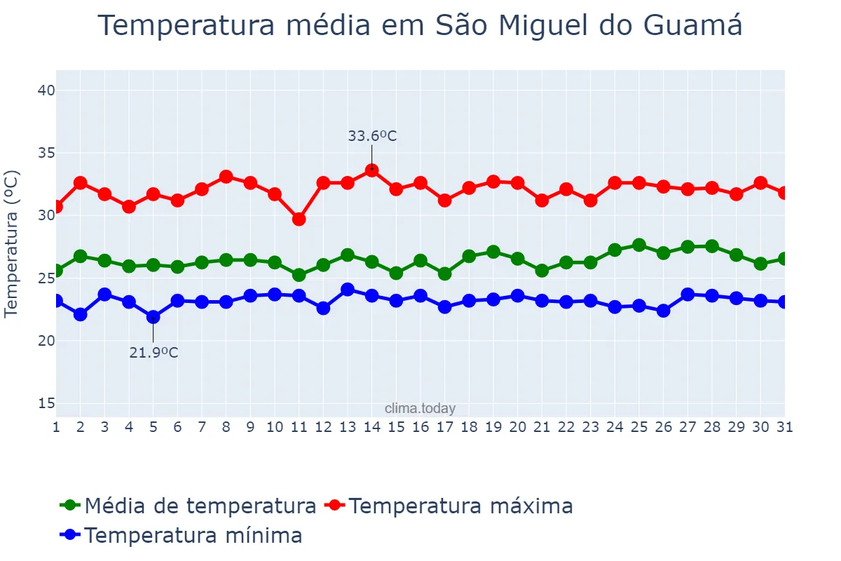 Temperatura em maio em São Miguel do Guamá, PA, BR