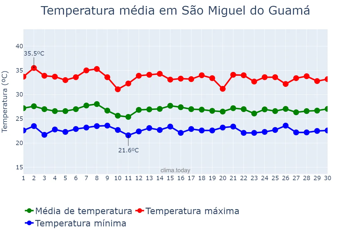 Temperatura em novembro em São Miguel do Guamá, PA, BR