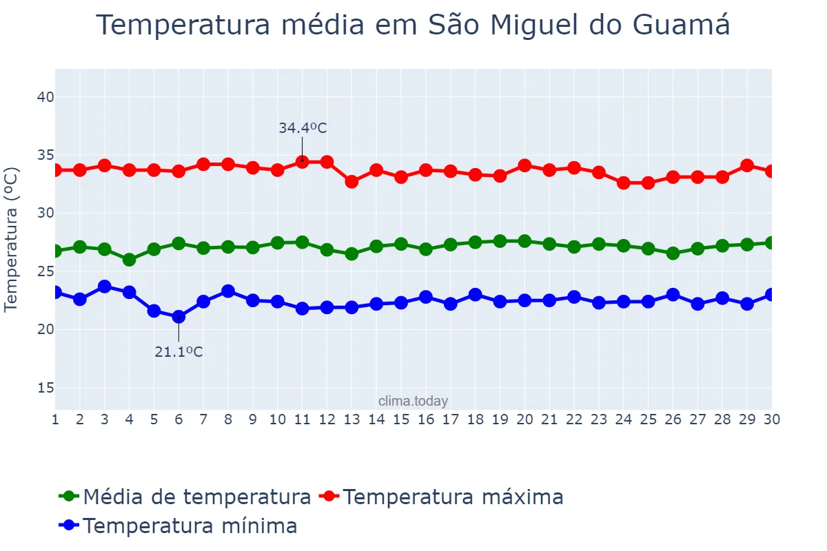 Temperatura em setembro em São Miguel do Guamá, PA, BR