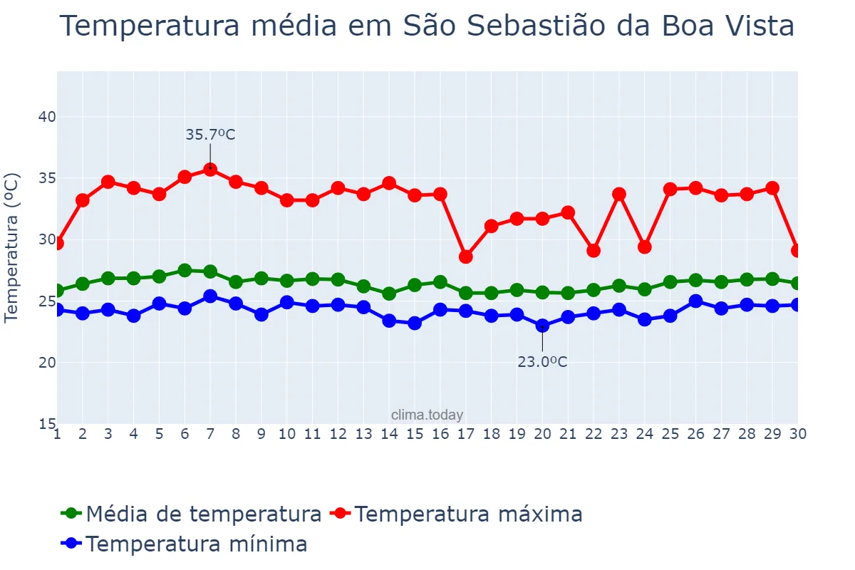 Temperatura em abril em São Sebastião da Boa Vista, PA, BR