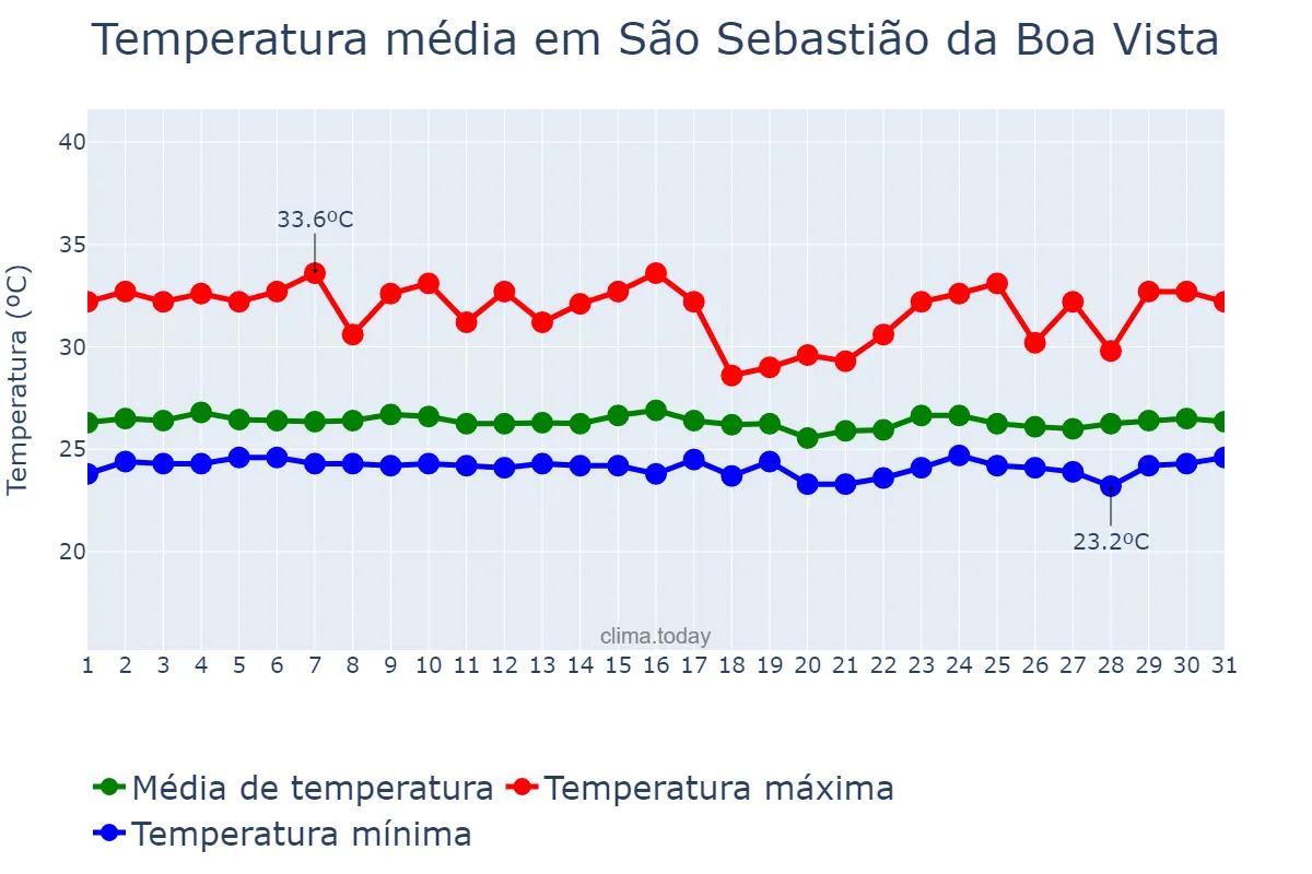 Temperatura em janeiro em São Sebastião da Boa Vista, PA, BR