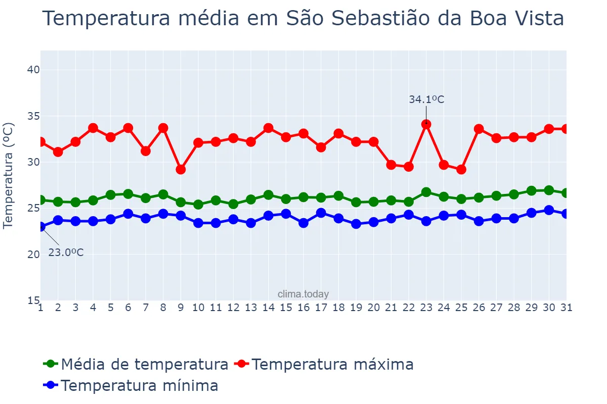 Temperatura em marco em São Sebastião da Boa Vista, PA, BR