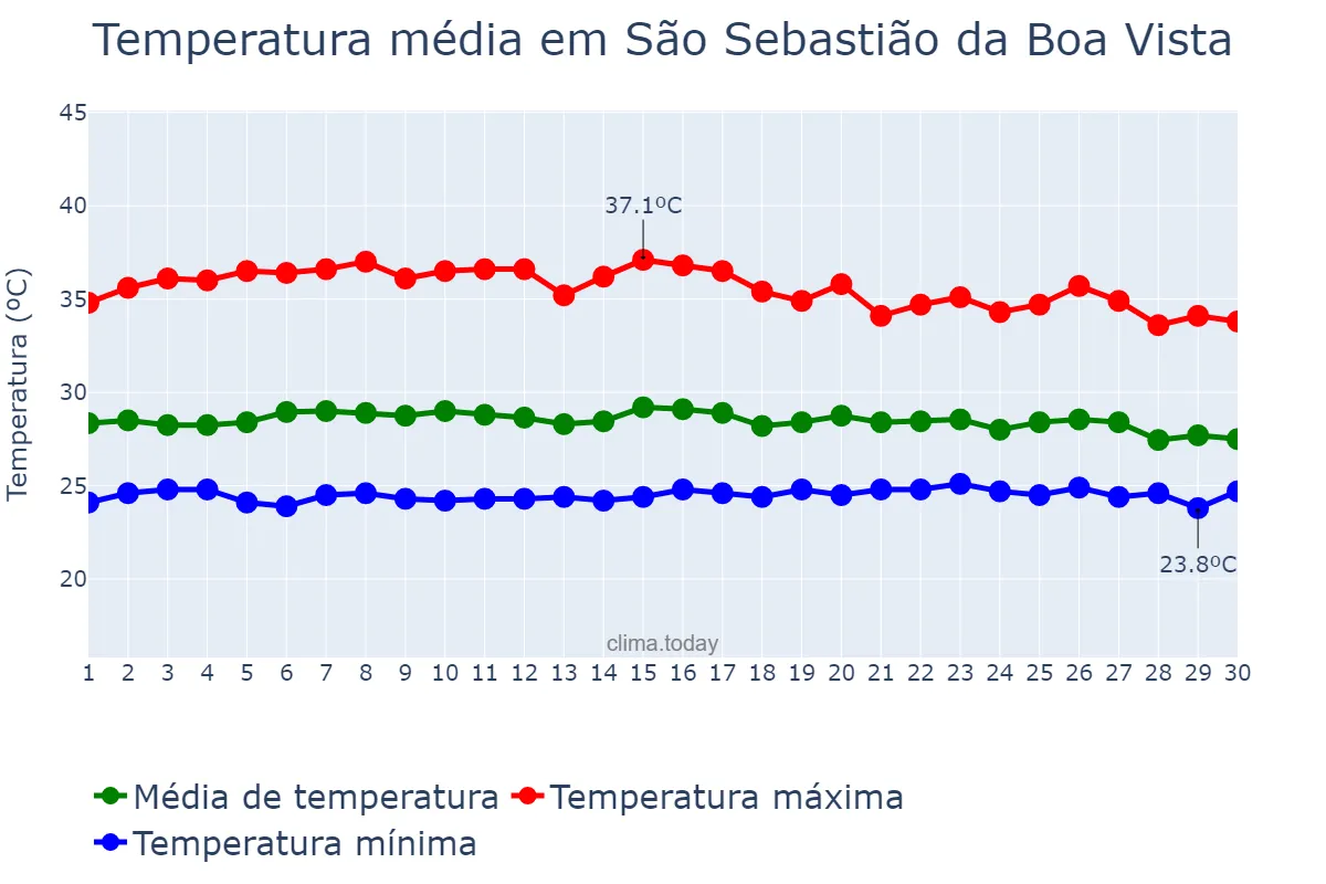 Temperatura em setembro em São Sebastião da Boa Vista, PA, BR