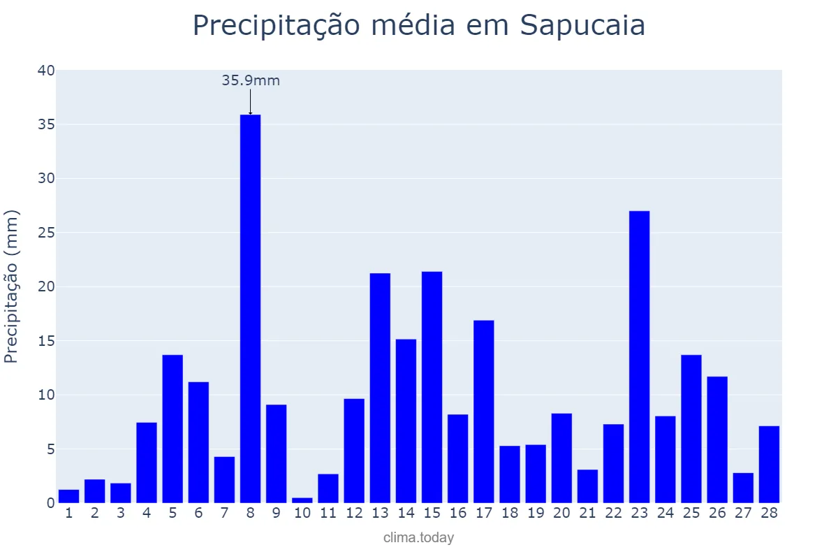 Precipitação em fevereiro em Sapucaia, PA, BR