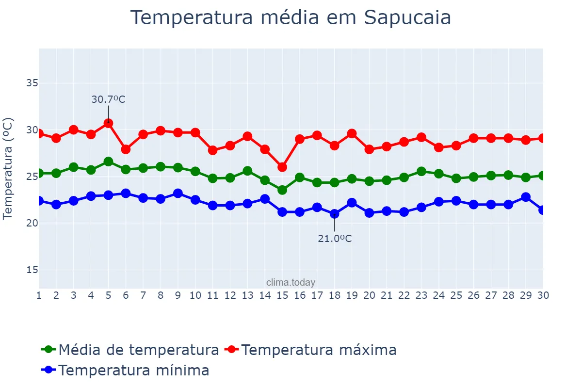 Temperatura em abril em Sapucaia, PA, BR