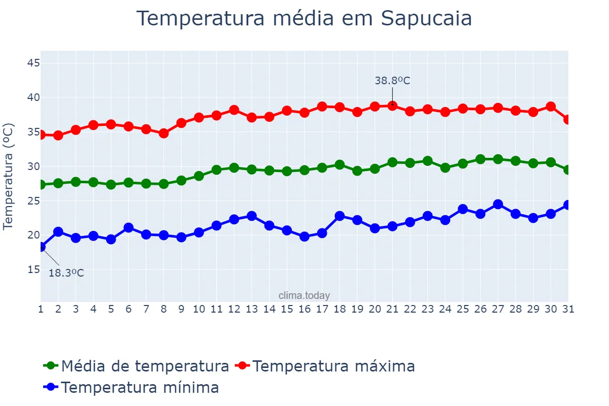 Temperatura em agosto em Sapucaia, PA, BR