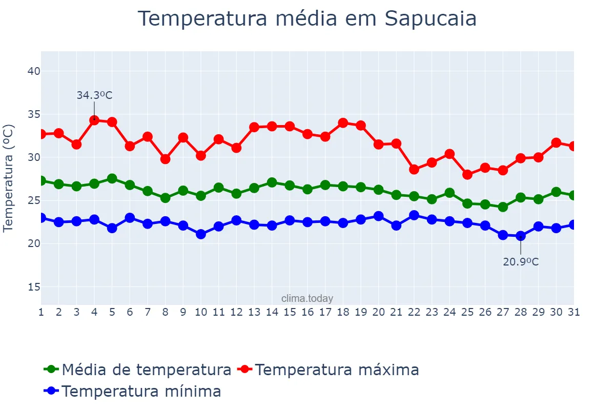 Temperatura em dezembro em Sapucaia, PA, BR