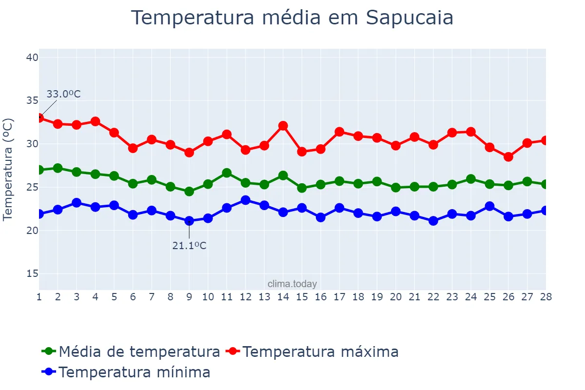 Temperatura em fevereiro em Sapucaia, PA, BR