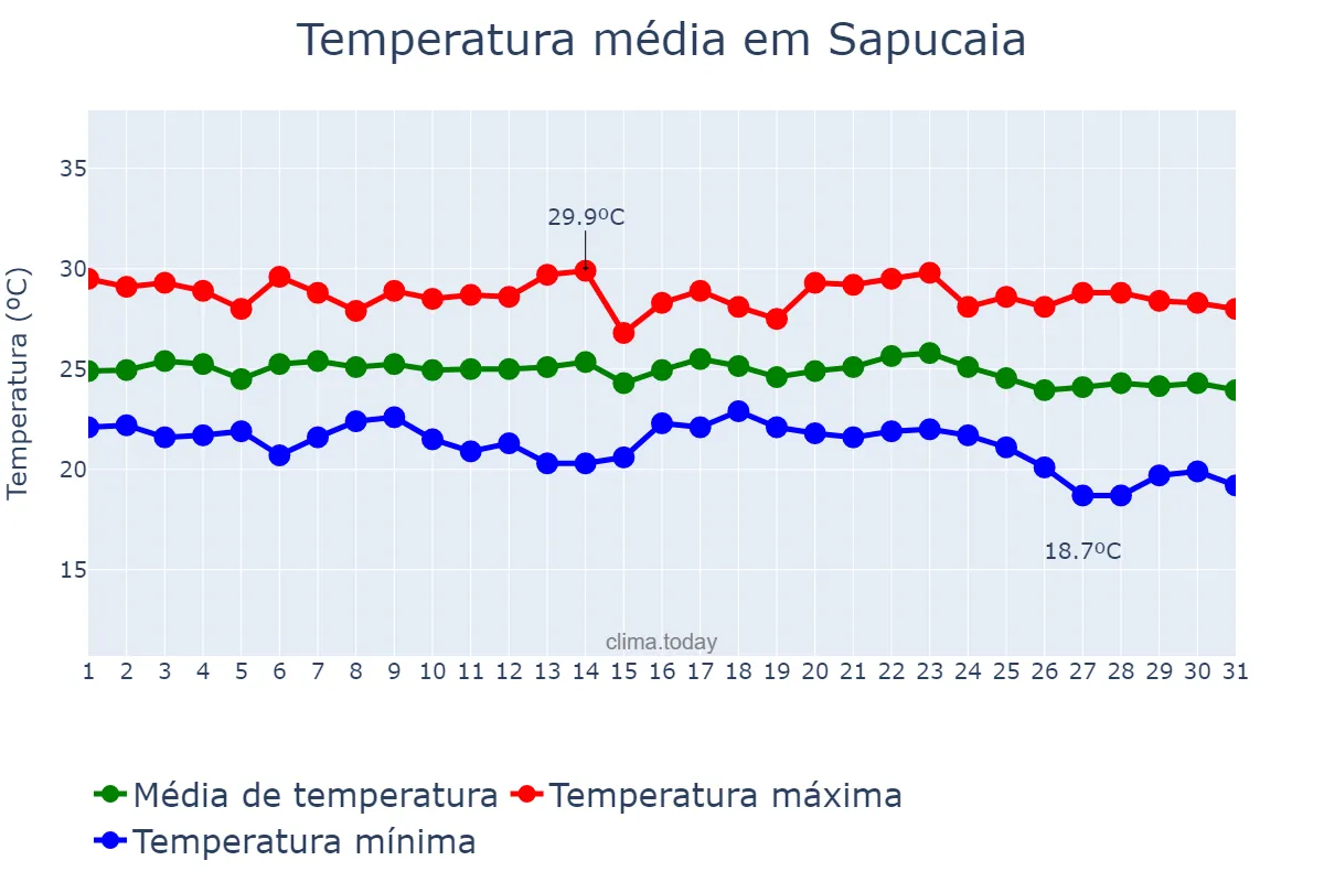 Temperatura em maio em Sapucaia, PA, BR