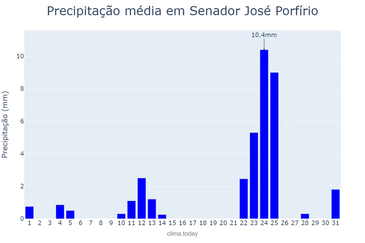 Precipitação em agosto em Senador José Porfírio, PA, BR