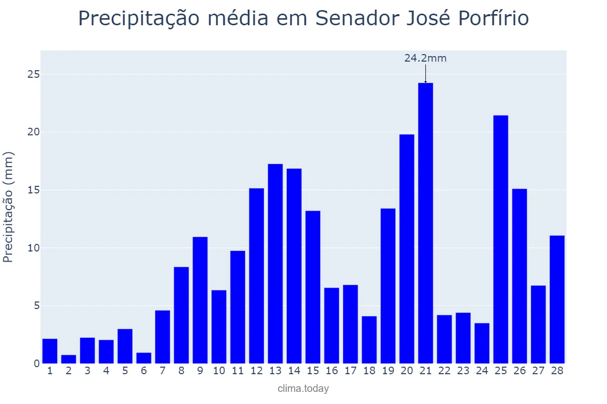 Precipitação em fevereiro em Senador José Porfírio, PA, BR