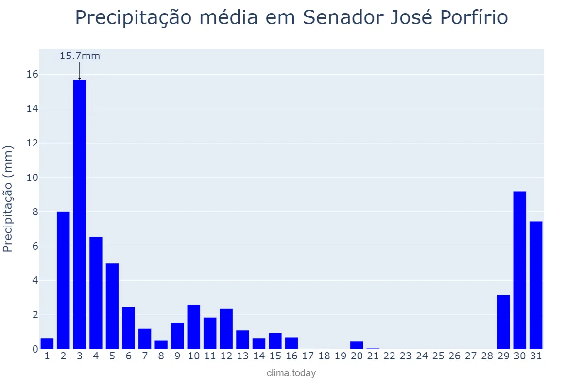 Precipitação em julho em Senador José Porfírio, PA, BR