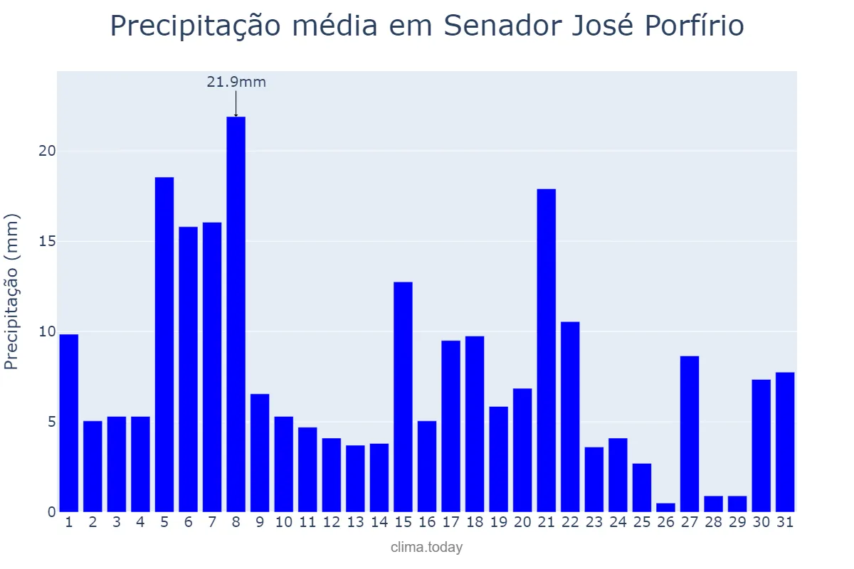 Precipitação em maio em Senador José Porfírio, PA, BR