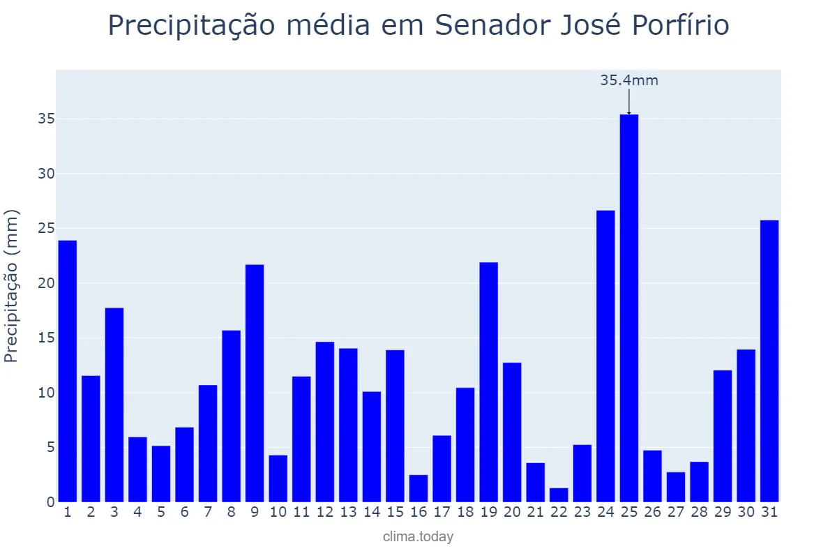 Precipitação em marco em Senador José Porfírio, PA, BR