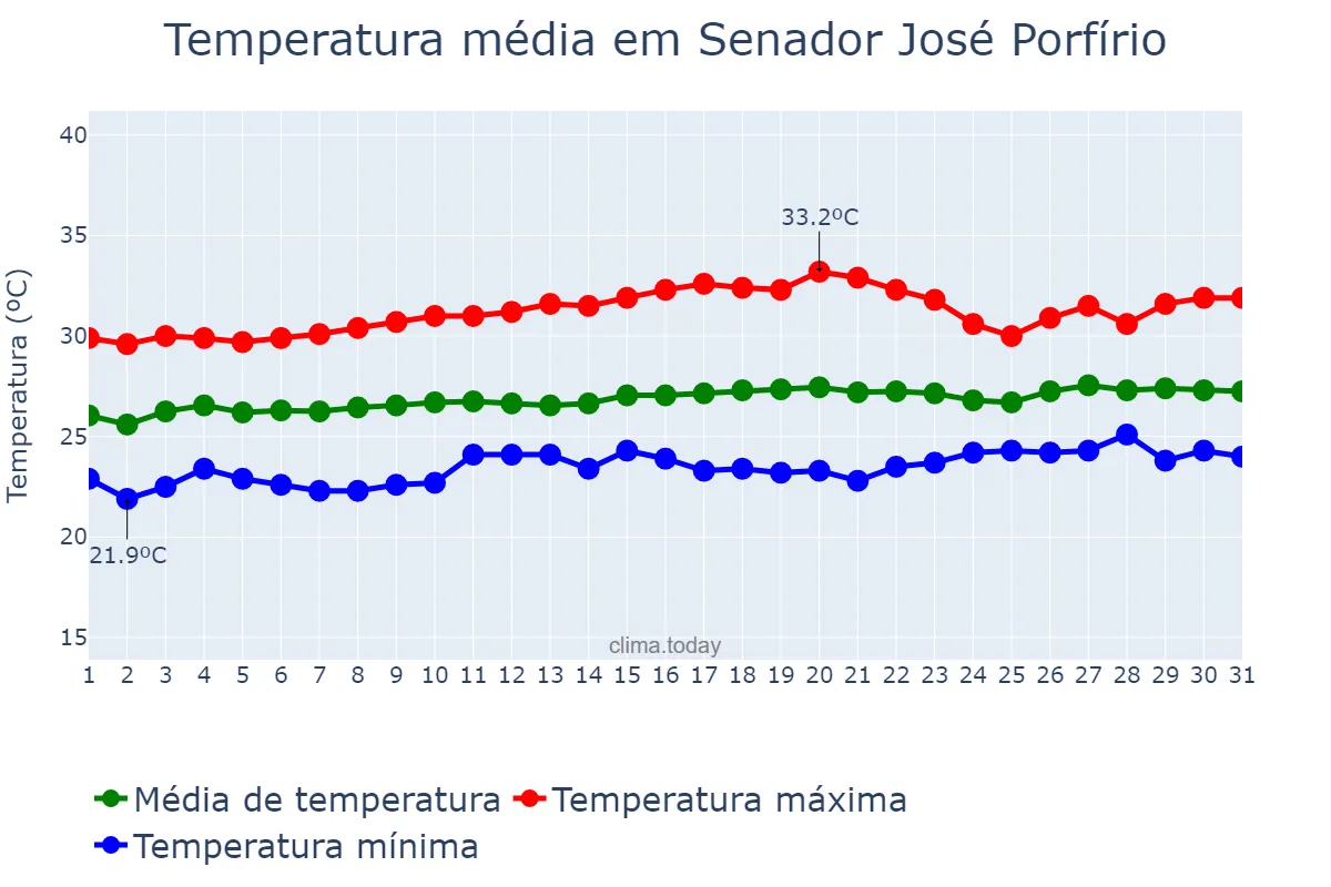 Temperatura em agosto em Senador José Porfírio, PA, BR