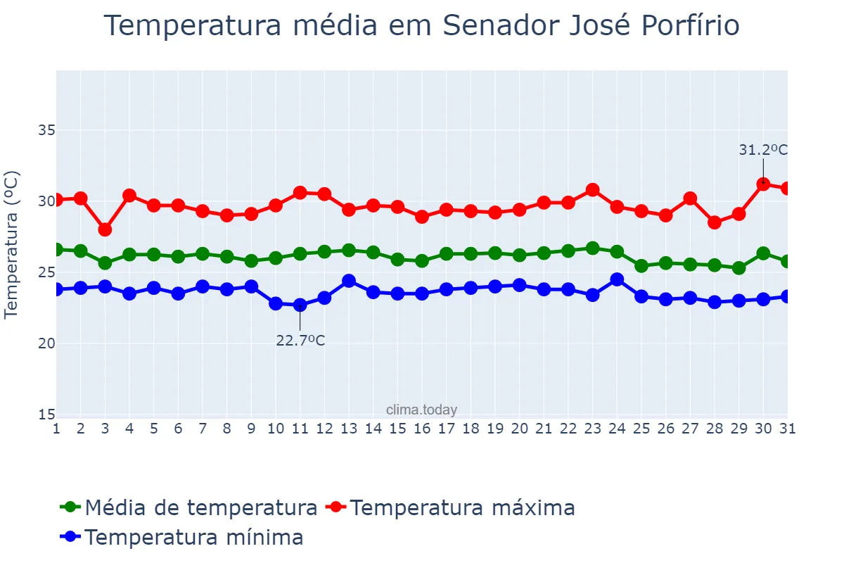 Temperatura em dezembro em Senador José Porfírio, PA, BR