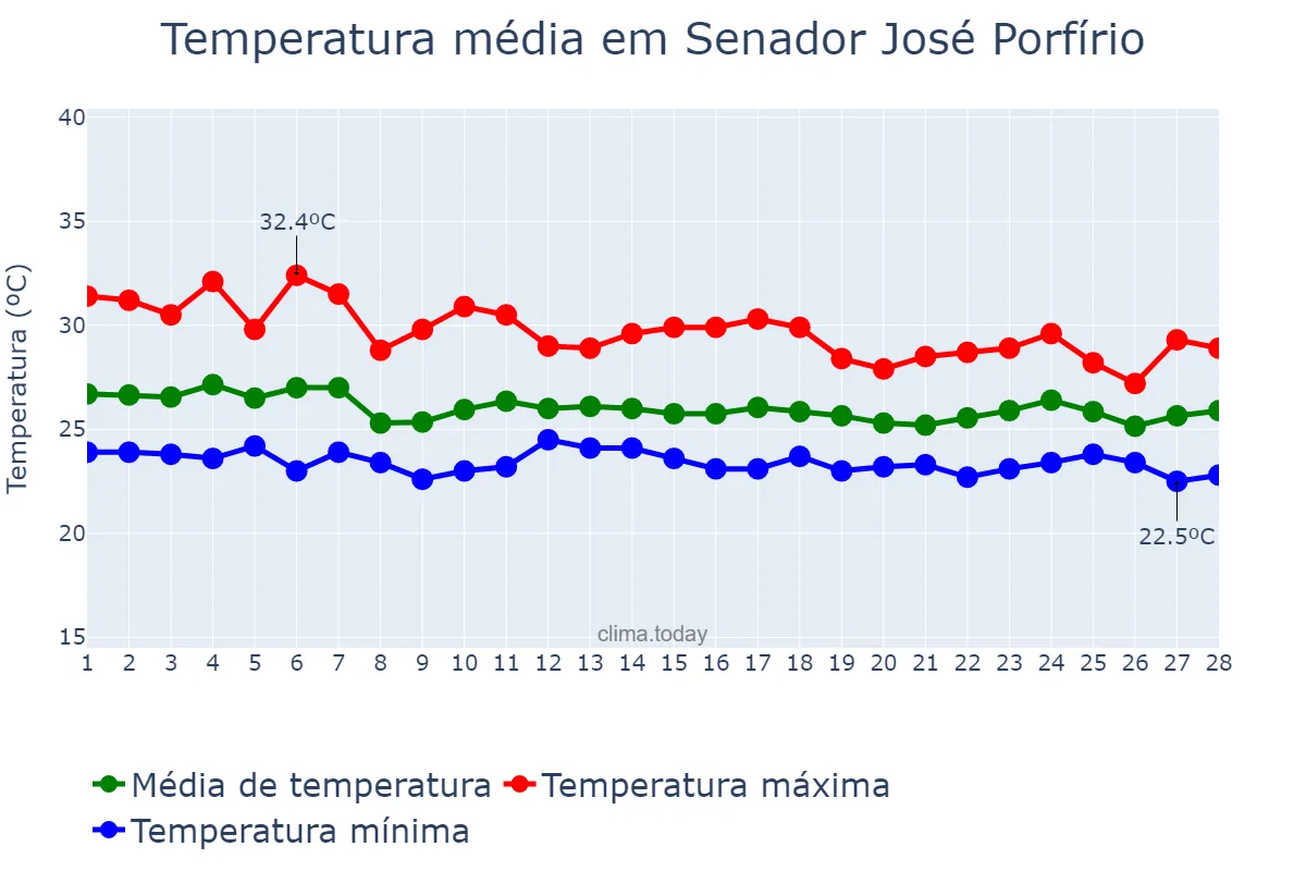 Temperatura em fevereiro em Senador José Porfírio, PA, BR