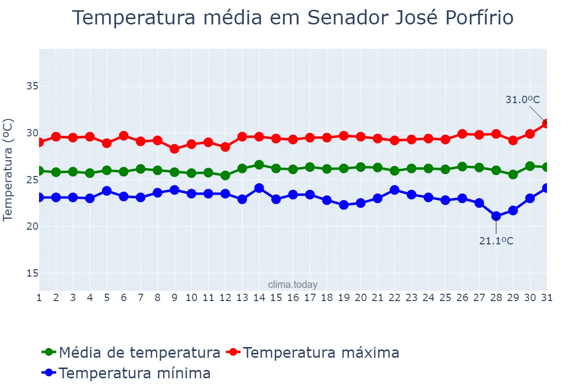 Temperatura em julho em Senador José Porfírio, PA, BR