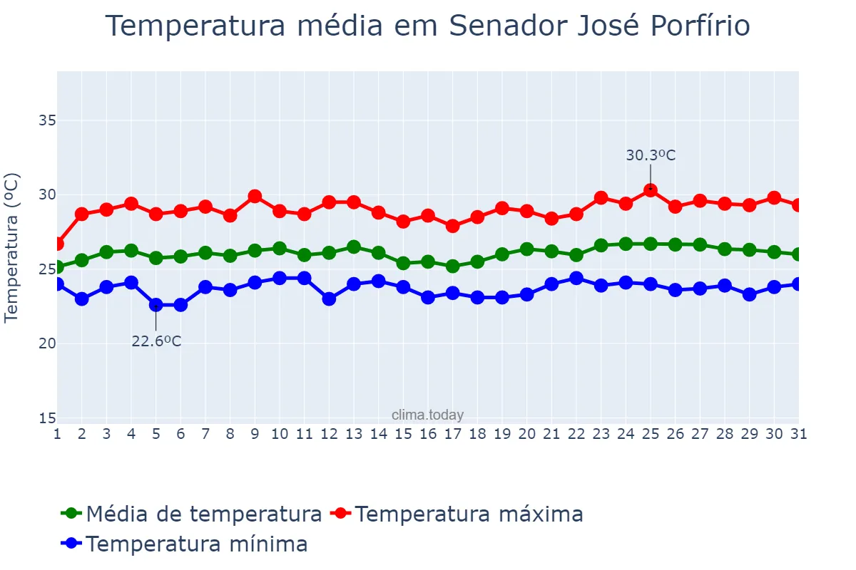 Temperatura em maio em Senador José Porfírio, PA, BR