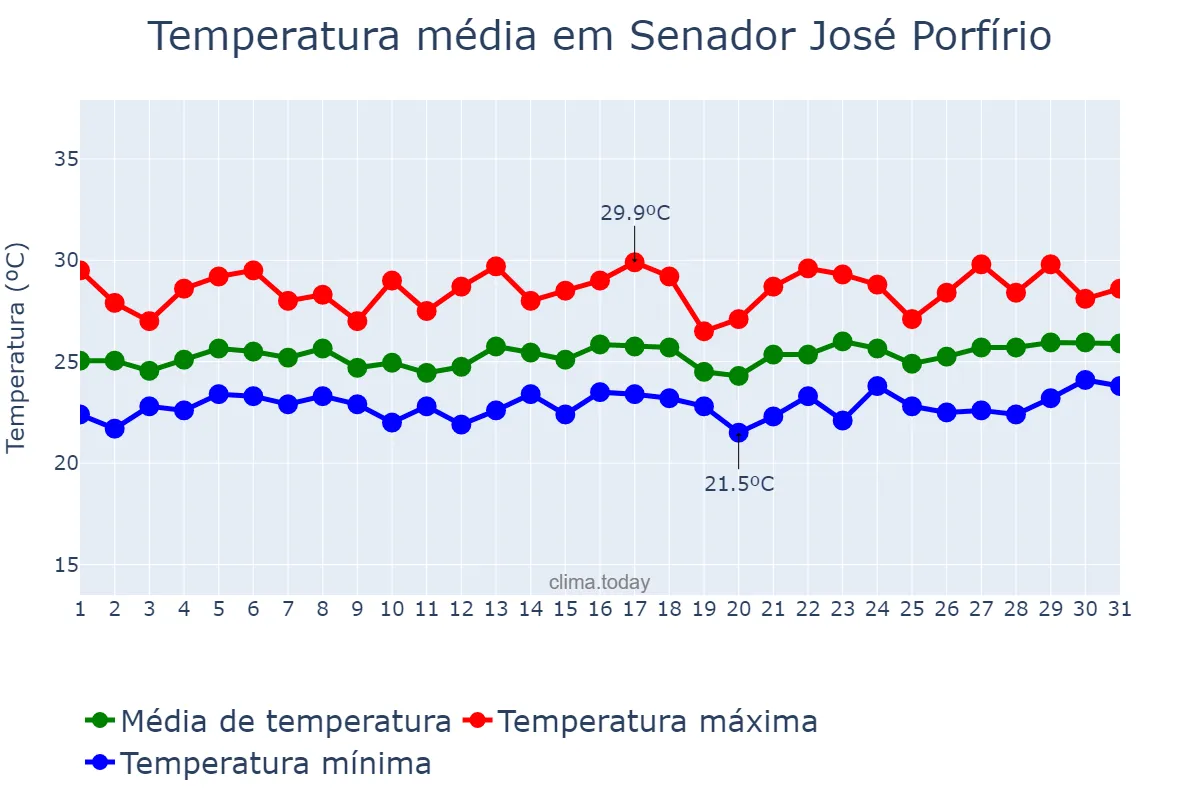 Temperatura em marco em Senador José Porfírio, PA, BR