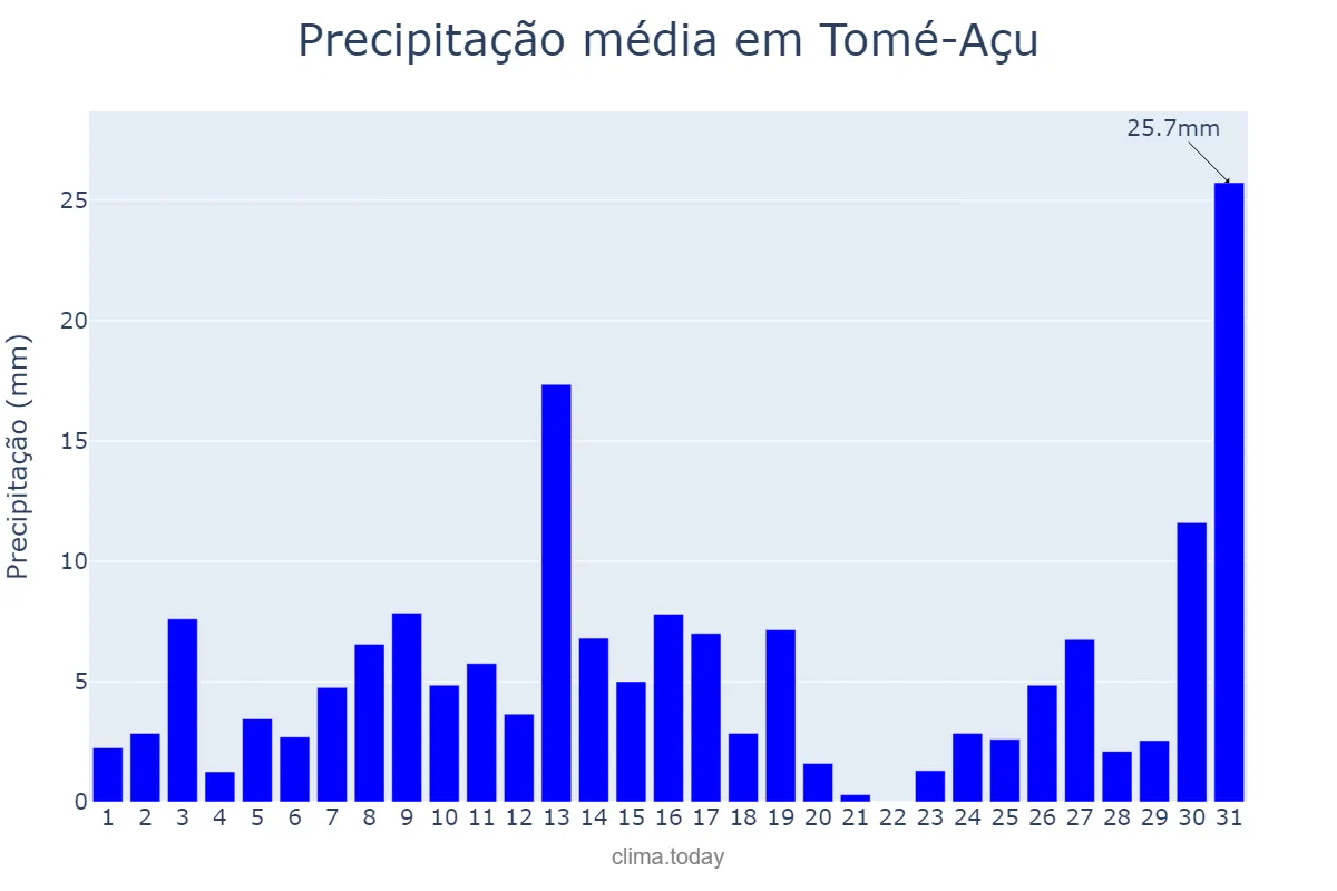 Precipitação em dezembro em Tomé-Açu, PA, BR