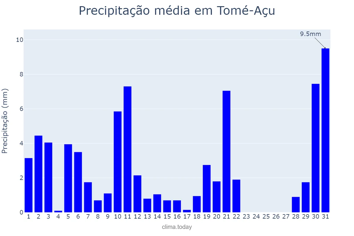 Precipitação em julho em Tomé-Açu, PA, BR
