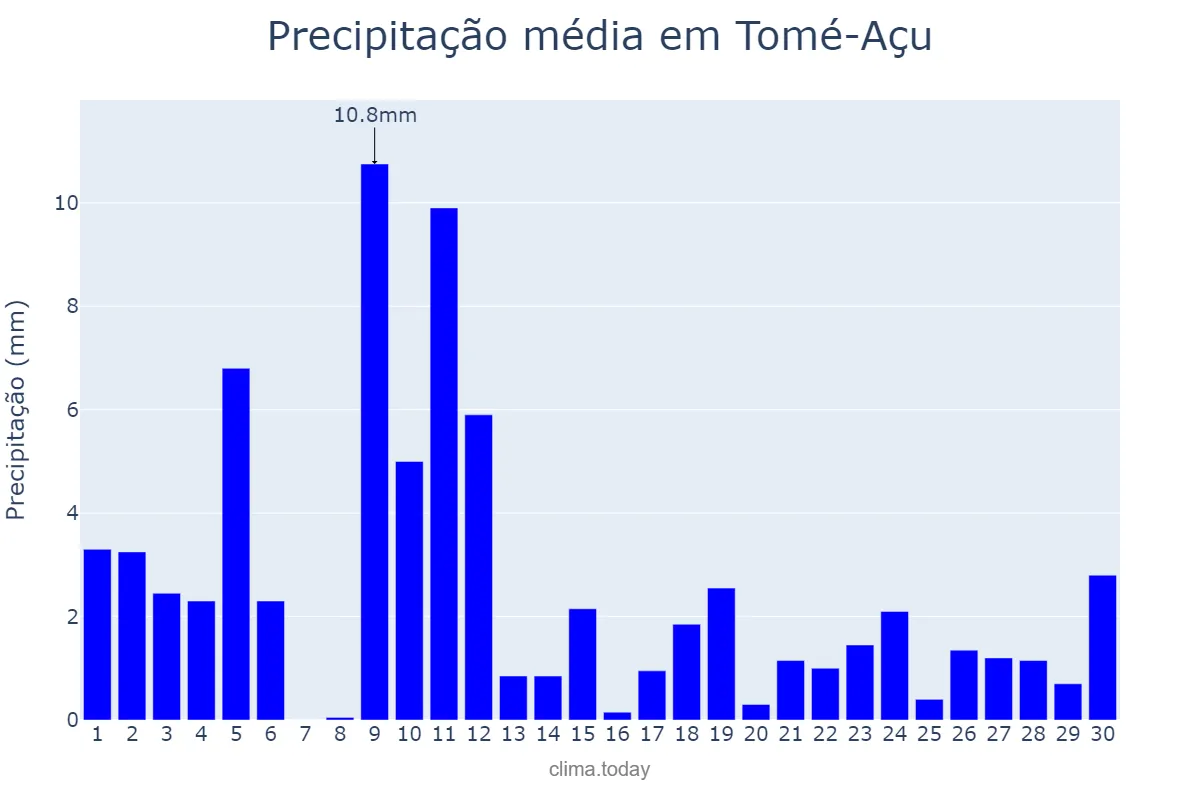 Precipitação em junho em Tomé-Açu, PA, BR