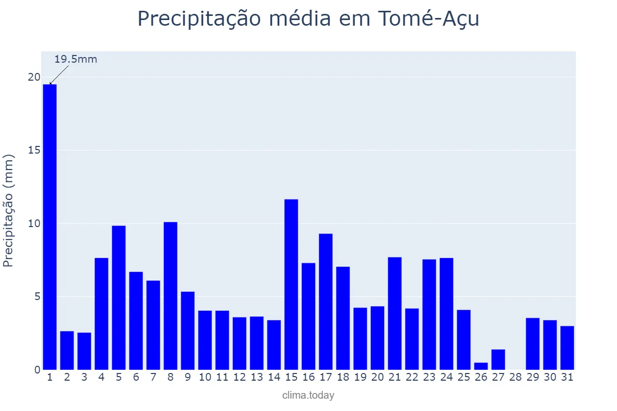 Precipitação em maio em Tomé-Açu, PA, BR