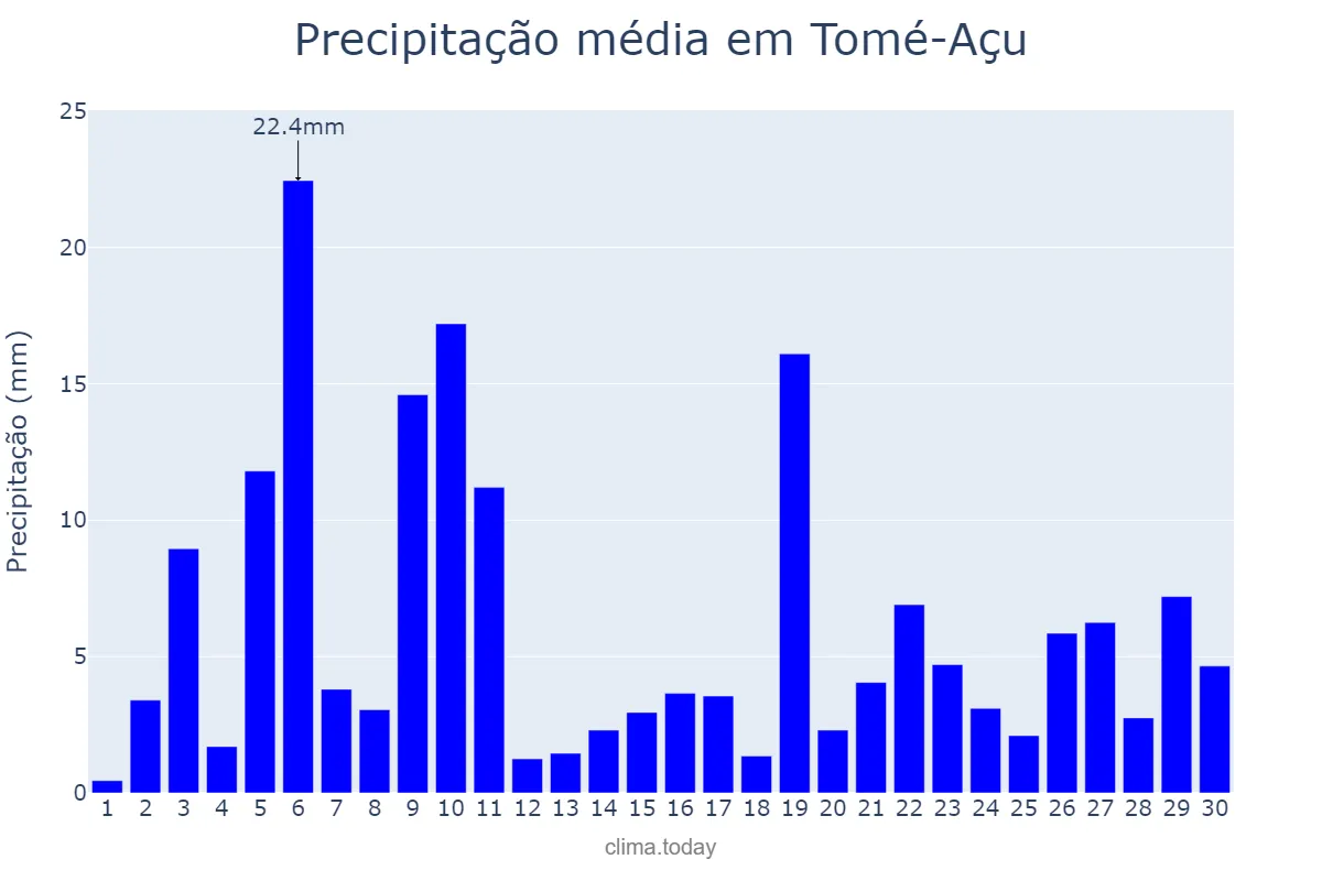 Precipitação em novembro em Tomé-Açu, PA, BR