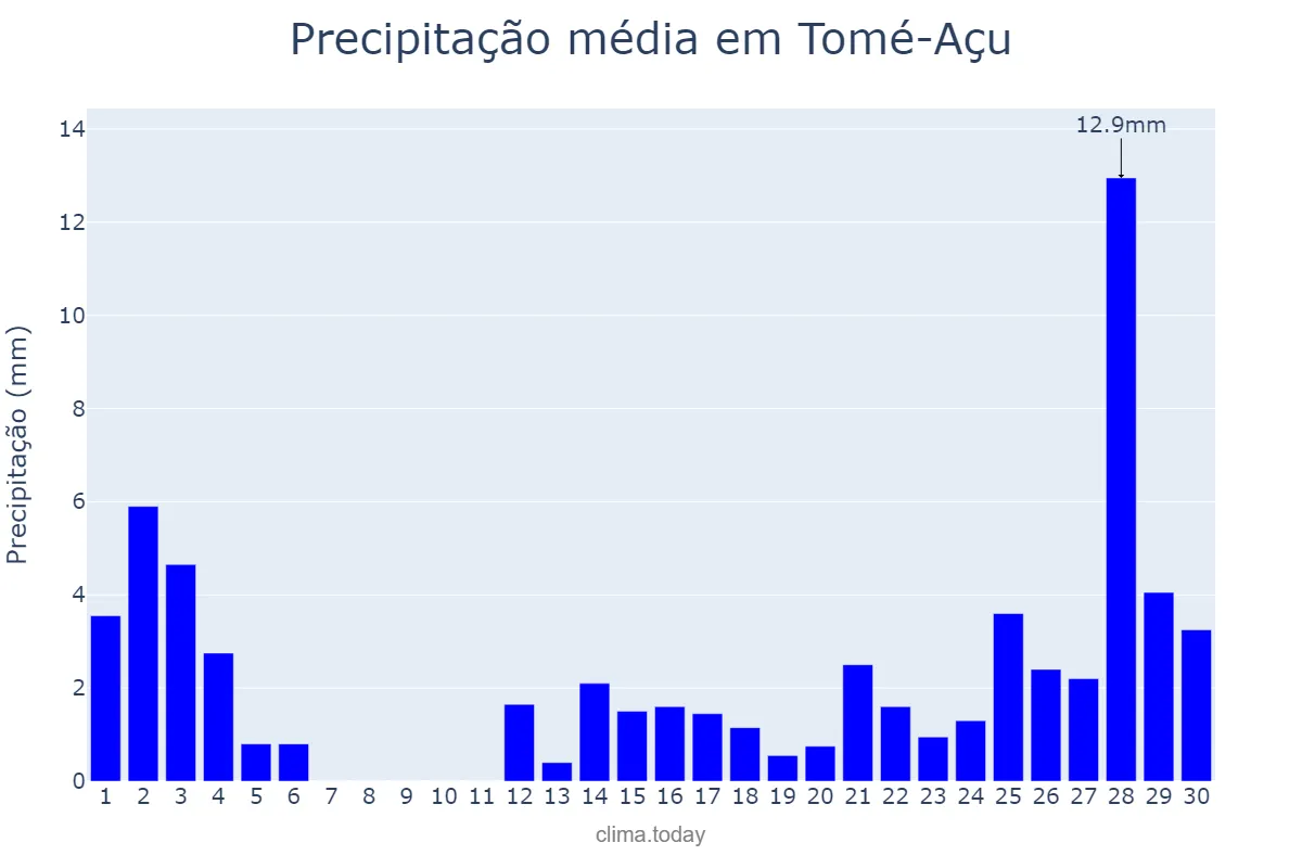 Precipitação em setembro em Tomé-Açu, PA, BR