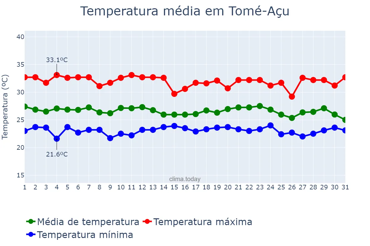 Temperatura em dezembro em Tomé-Açu, PA, BR