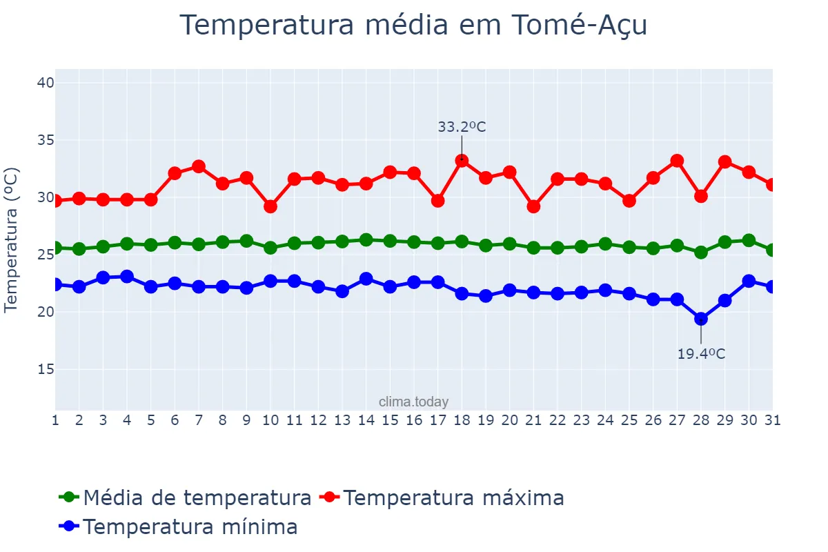 Temperatura em julho em Tomé-Açu, PA, BR