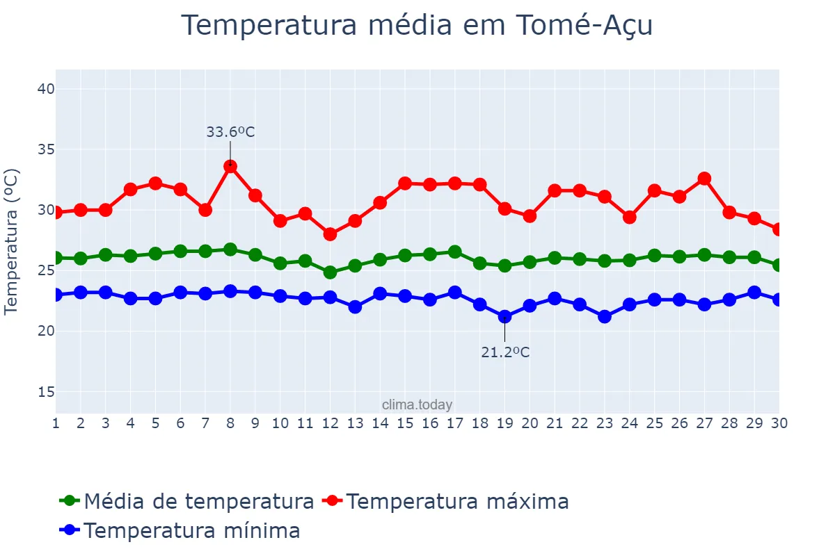 Temperatura em junho em Tomé-Açu, PA, BR