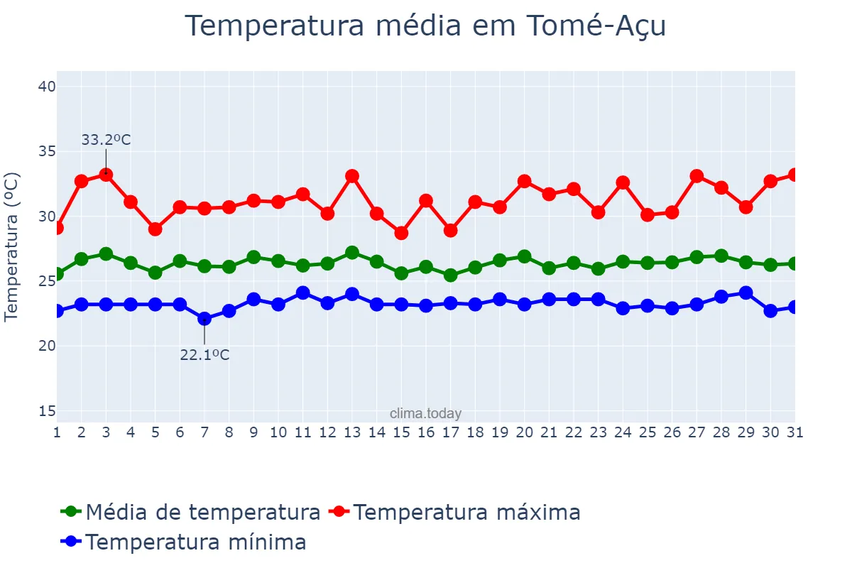 Temperatura em maio em Tomé-Açu, PA, BR