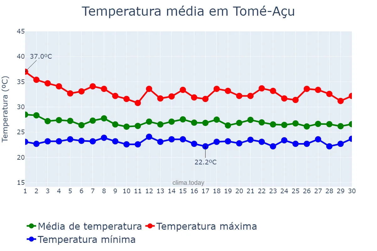 Temperatura em novembro em Tomé-Açu, PA, BR
