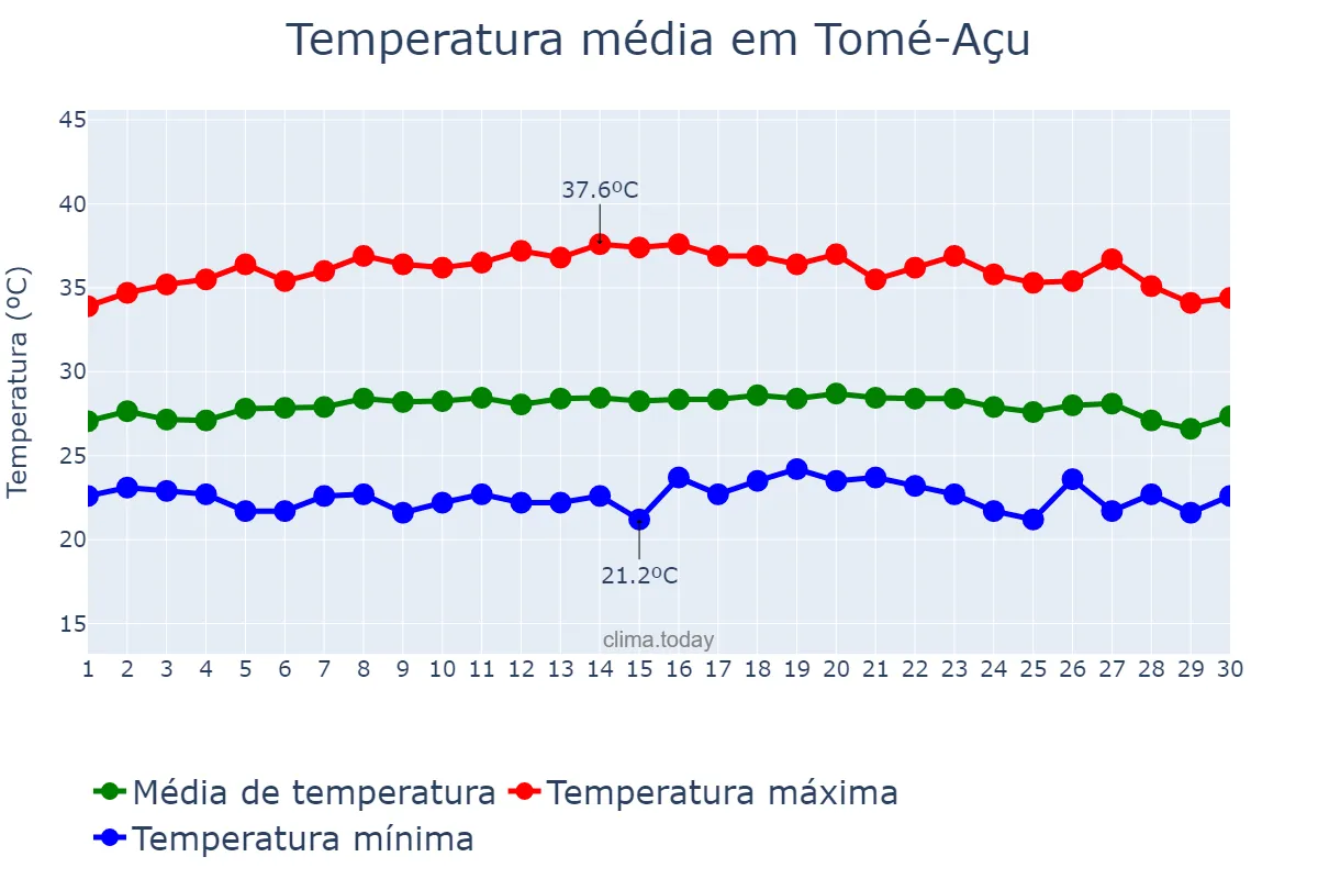 Temperatura em setembro em Tomé-Açu, PA, BR