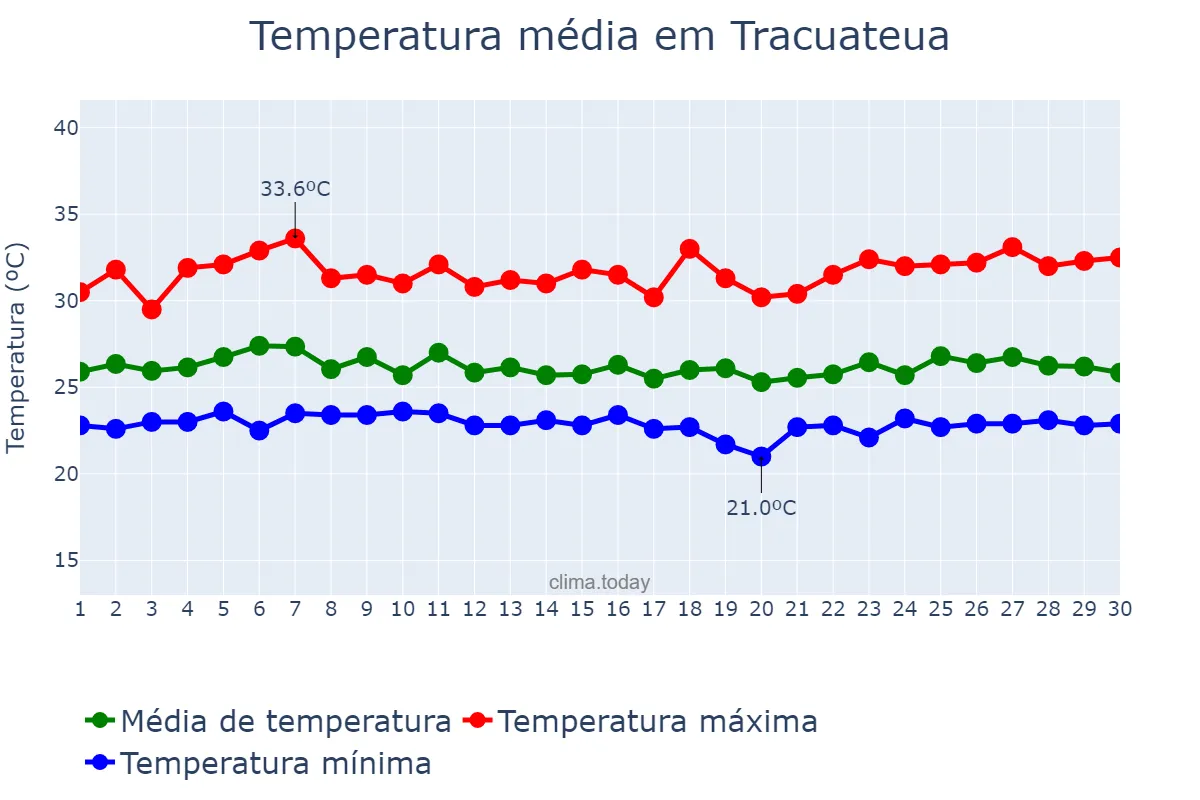 Temperatura em abril em Tracuateua, PA, BR