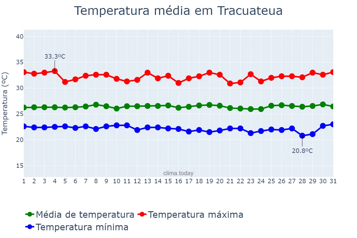 Temperatura em julho em Tracuateua, PA, BR