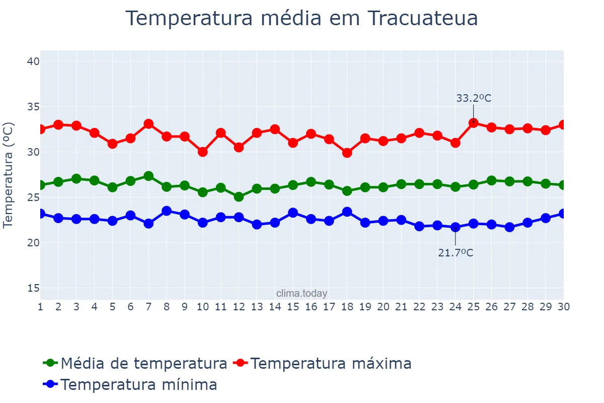 Temperatura em junho em Tracuateua, PA, BR