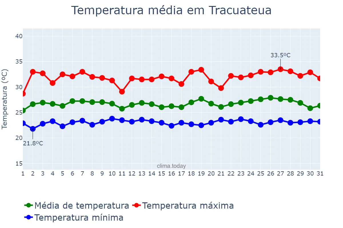 Temperatura em maio em Tracuateua, PA, BR