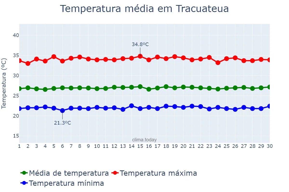 Temperatura em setembro em Tracuateua, PA, BR