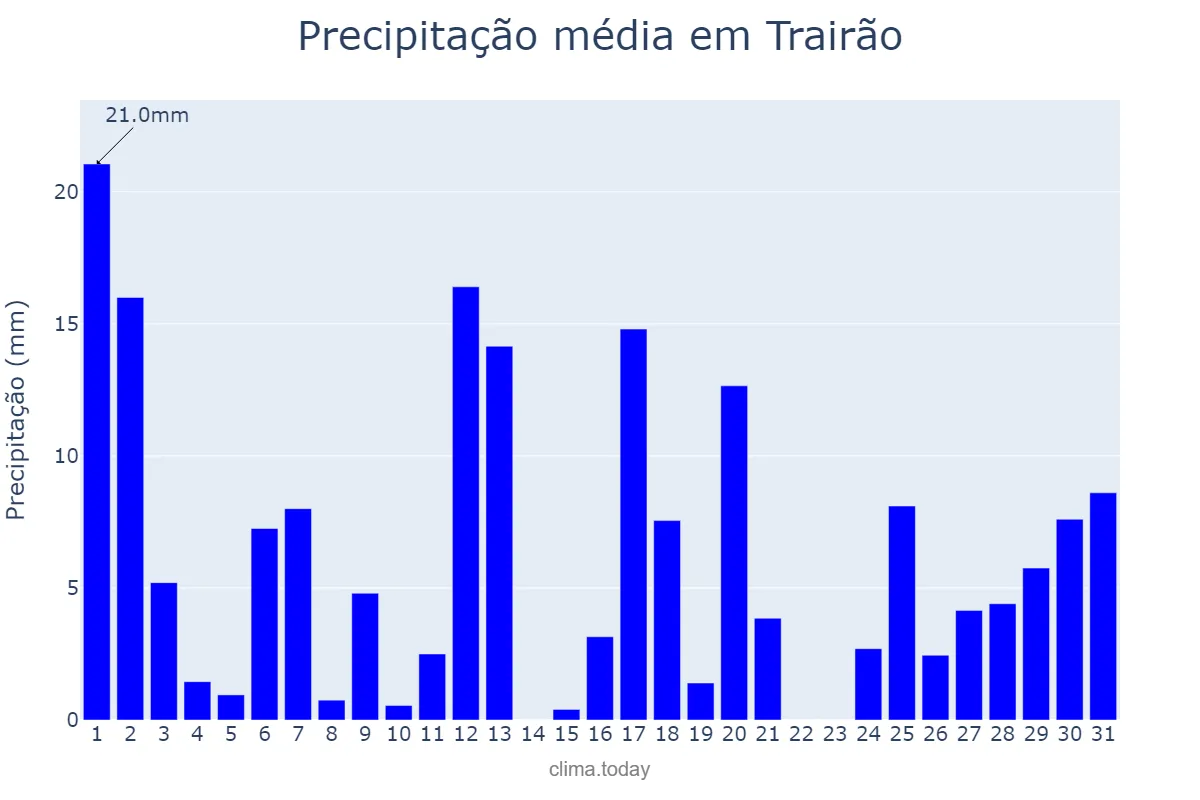 Precipitação em dezembro em Trairão, PA, BR