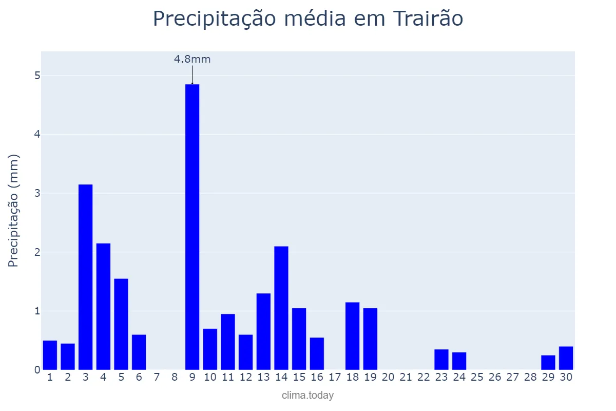 Precipitação em junho em Trairão, PA, BR