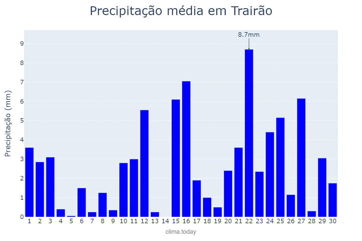 Precipitação em novembro em Trairão, PA, BR